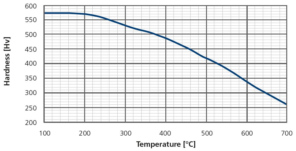 4340 Heat Treat Chart
